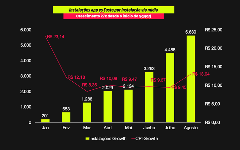 App Instal Case Dynamind